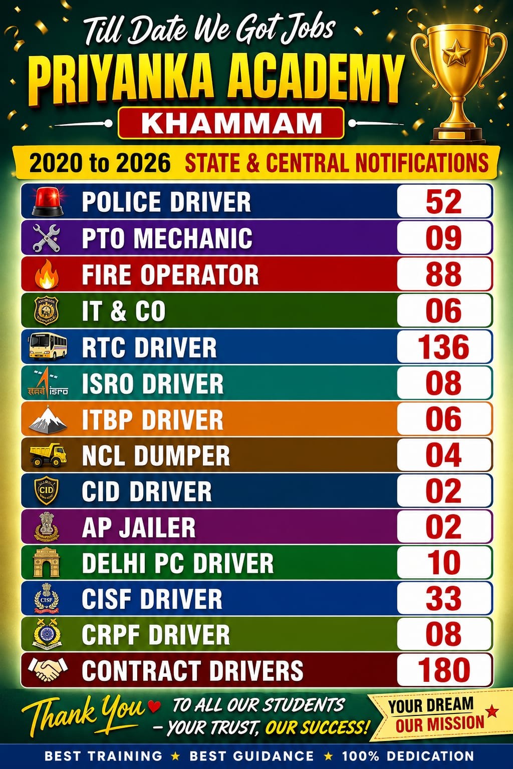Priyanka Technical Academy achievements from 2020 to 2026